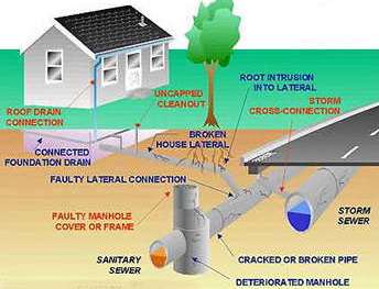 Common Things about Residential Drainage System
